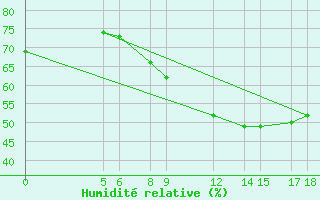 Courbe de l'humidit relative pour Maradi