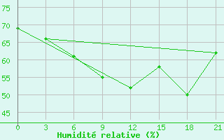 Courbe de l'humidit relative pour Levitha