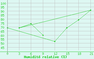 Courbe de l'humidit relative pour Stavropol