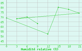 Courbe de l'humidit relative pour Samary