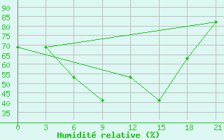 Courbe de l'humidit relative pour Livny