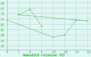 Courbe de l'humidit relative pour Skriveri