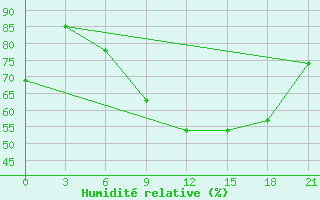 Courbe de l'humidit relative pour Pinega