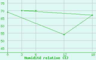 Courbe de l'humidit relative pour Kamo