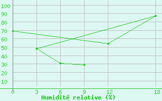 Courbe de l'humidit relative pour Xinxian