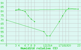 Courbe de l'humidit relative pour Sint Katelijne-waver (Be)