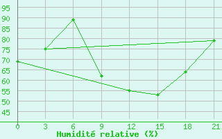 Courbe de l'humidit relative pour Nador