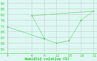 Courbe de l'humidit relative pour Beja