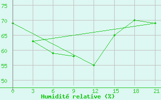 Courbe de l'humidit relative pour Raduzhny