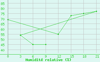 Courbe de l'humidit relative pour Hanzhong