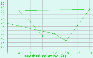 Courbe de l'humidit relative pour Rijeka / Omisalj