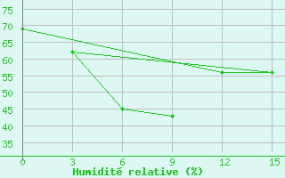 Courbe de l'humidit relative pour Kamennaja Step