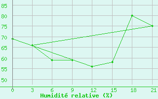 Courbe de l'humidit relative pour Muzi