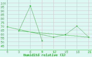 Courbe de l'humidit relative pour Sevan Ozero