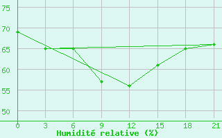 Courbe de l'humidit relative pour Levitha