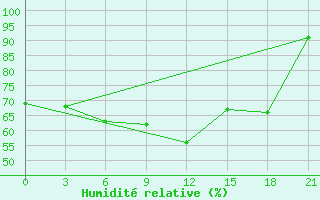 Courbe de l'humidit relative pour Severodvinsk