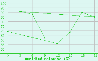 Courbe de l'humidit relative pour Bobruysr