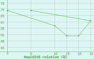 Courbe de l'humidit relative pour Sallum Plateau