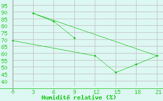 Courbe de l'humidit relative pour Kornesty