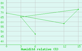 Courbe de l'humidit relative pour Tripoli