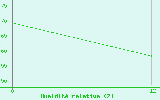 Courbe de l'humidit relative pour le bateau DGXS
