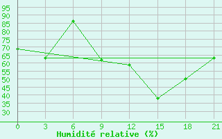 Courbe de l'humidit relative pour Vinica-Pgc