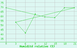 Courbe de l'humidit relative pour Rizhao