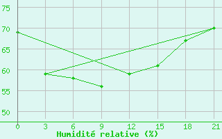 Courbe de l'humidit relative pour Urengoy