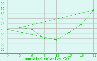 Courbe de l'humidit relative pour Orel