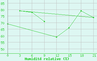 Courbe de l'humidit relative pour Zlobin