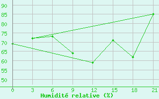 Courbe de l'humidit relative pour Belozersk