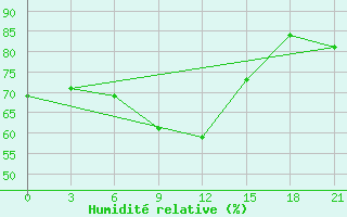 Courbe de l'humidit relative pour Kizljar