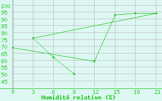 Courbe de l'humidit relative pour Ob Jacevo