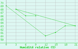 Courbe de l'humidit relative pour Levitha