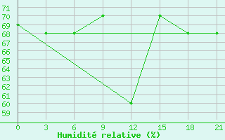 Courbe de l'humidit relative pour Ivdel