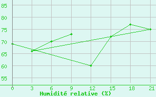 Courbe de l'humidit relative pour Koslan