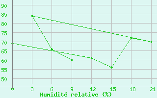 Courbe de l'humidit relative pour Emeck