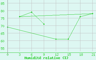 Courbe de l'humidit relative pour Monastir-Skanes