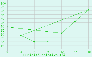 Courbe de l'humidit relative pour Chernjaevo