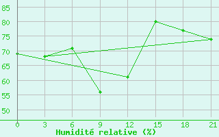 Courbe de l'humidit relative pour Samary
