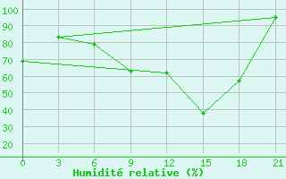 Courbe de l'humidit relative pour Zaghonan Magrane