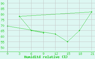 Courbe de l'humidit relative pour Kingisepp