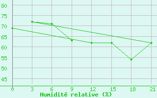 Courbe de l'humidit relative pour Efremov