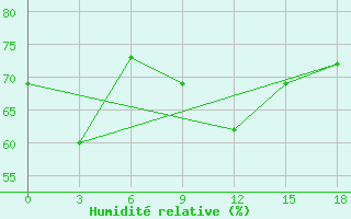 Courbe de l'humidit relative pour Narsapur