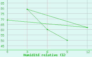 Courbe de l'humidit relative pour Kybartai