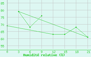 Courbe de l'humidit relative pour Teriberka