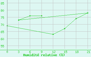 Courbe de l'humidit relative pour Lubny