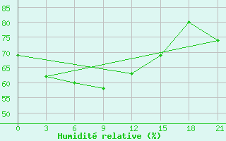 Courbe de l'humidit relative pour Raduzhny