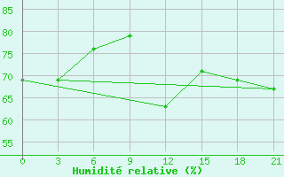 Courbe de l'humidit relative pour Syros
