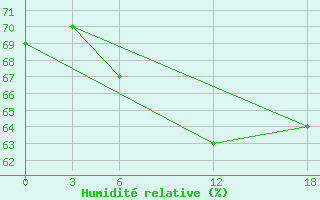 Courbe de l'humidit relative pour Kamo